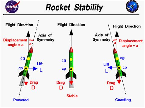 rocket torque stability